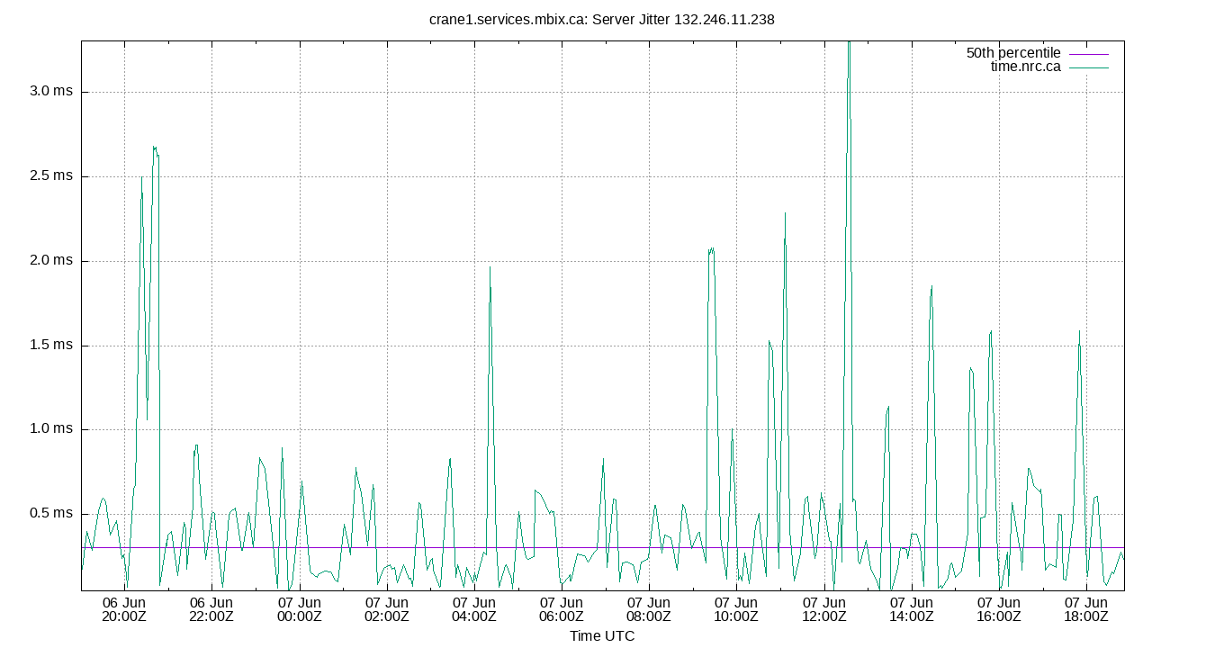 peer jitter 132.246.11.238 plot