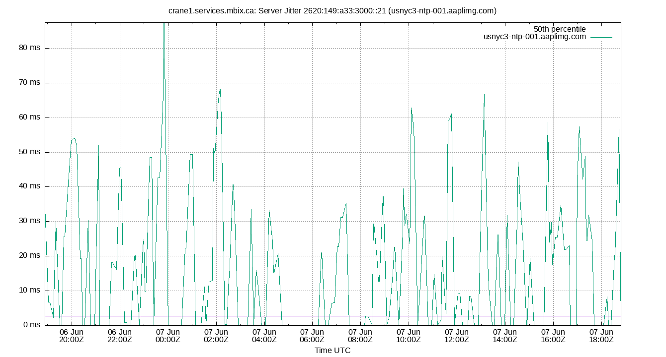 peer jitter 2620:149:a33:3000::21 plot