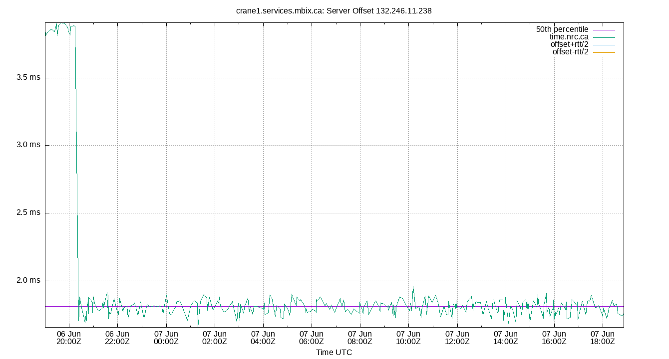 peer offset 132.246.11.238 plot
