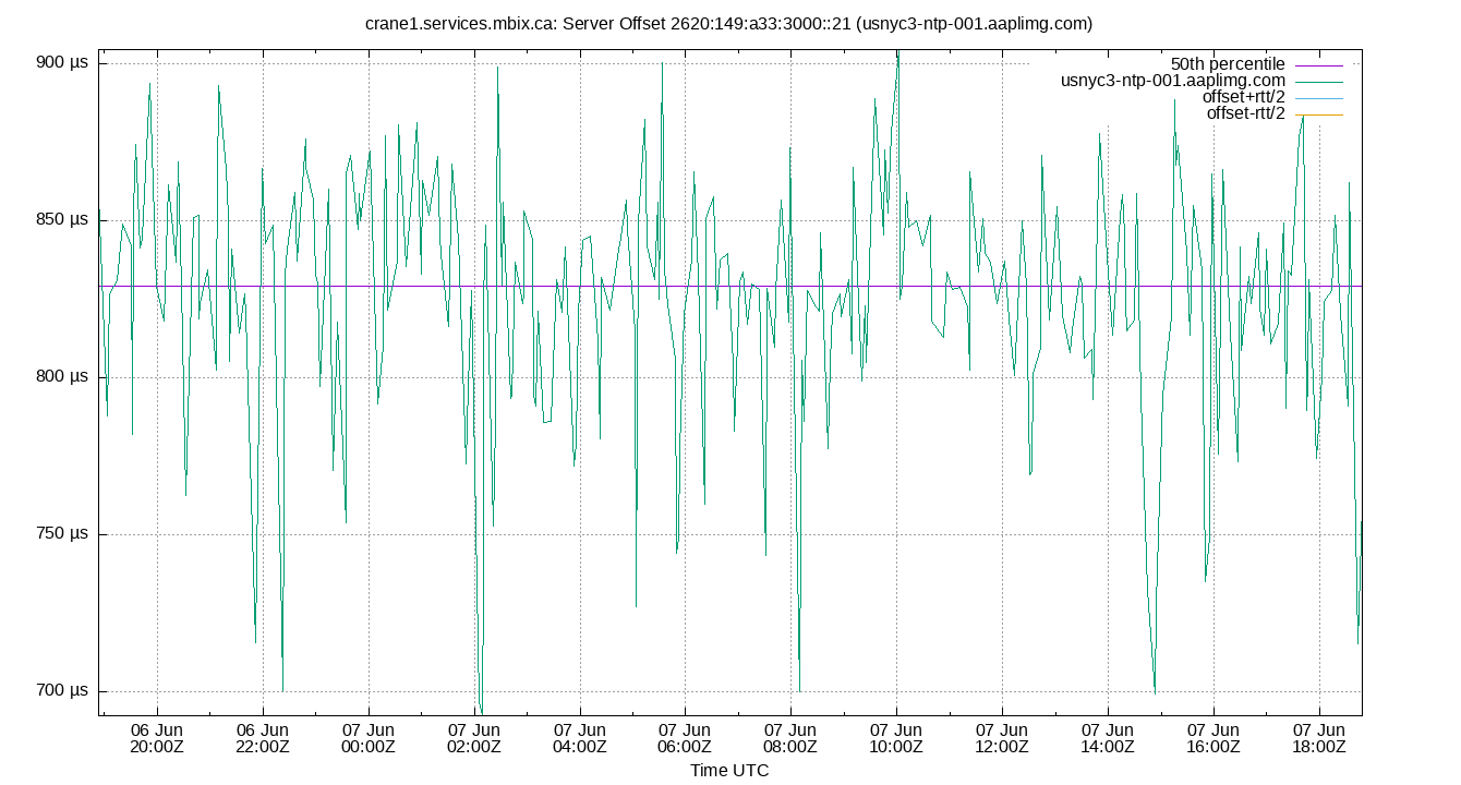 peer offset 2620:149:a33:3000::21 plot