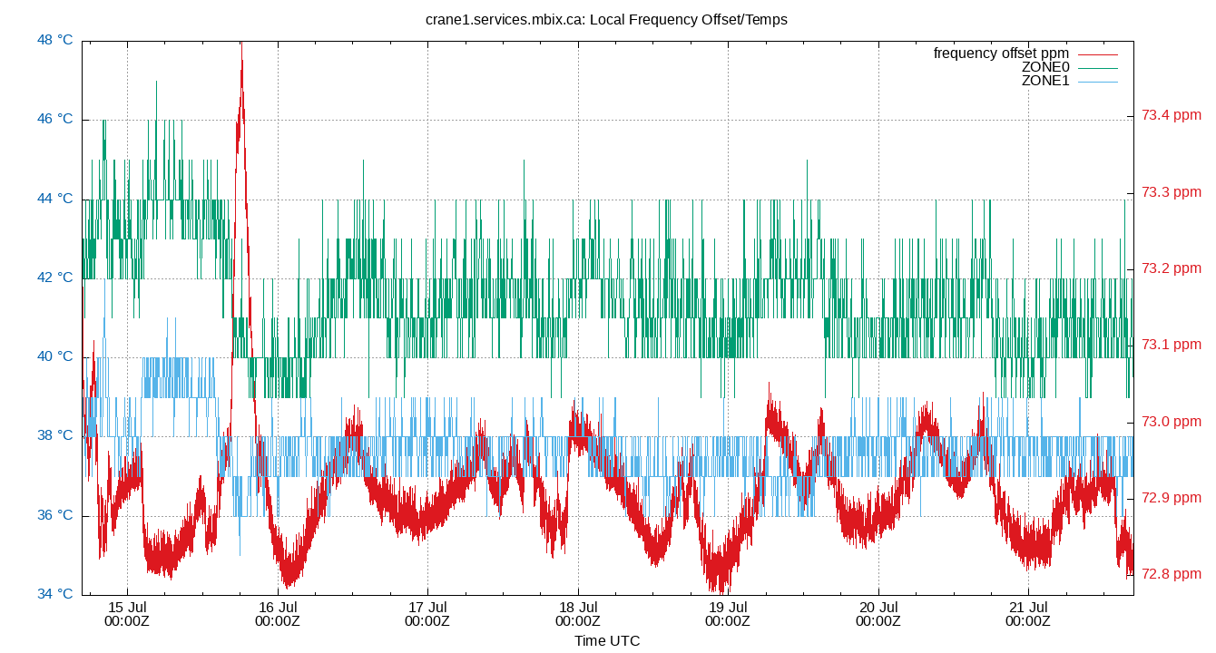 local freq temps plot