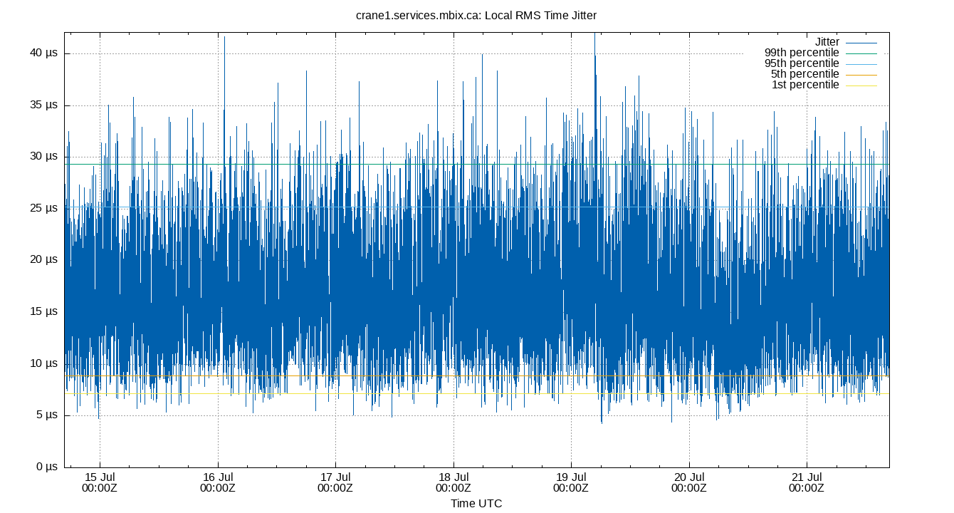 local jitter plot