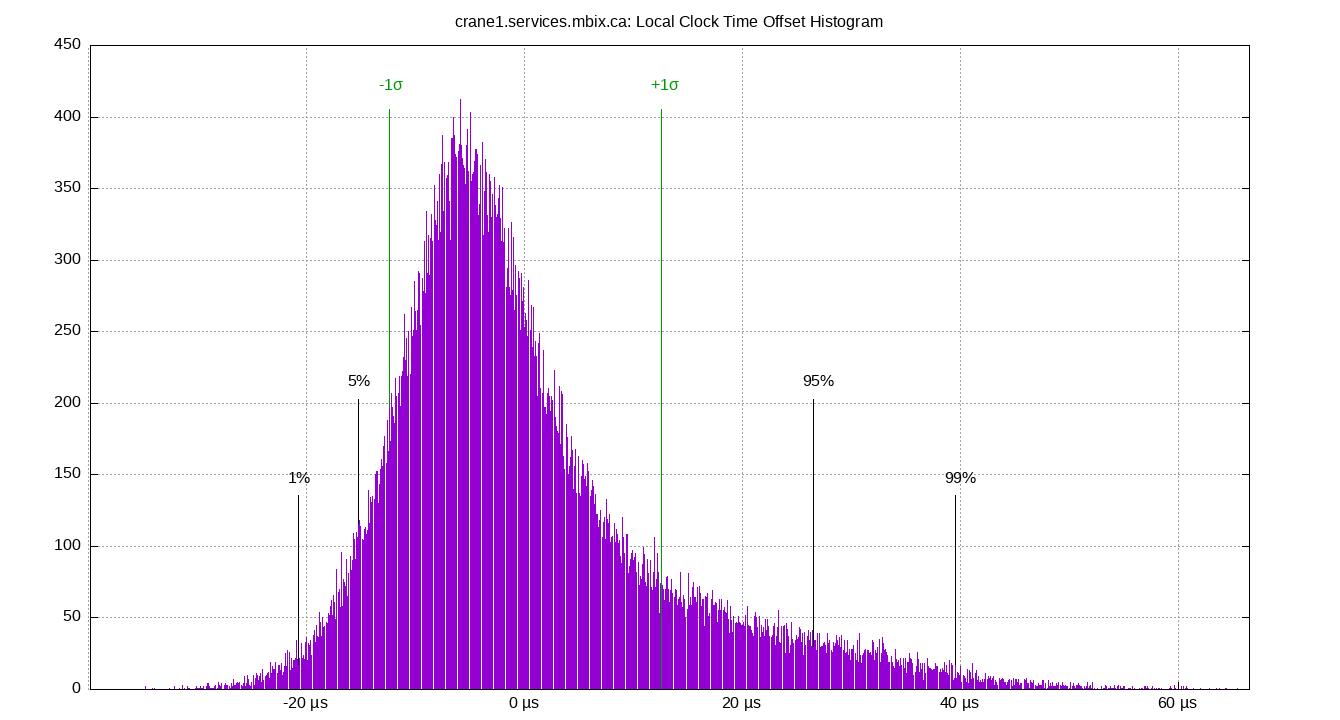 local offset histogram plot