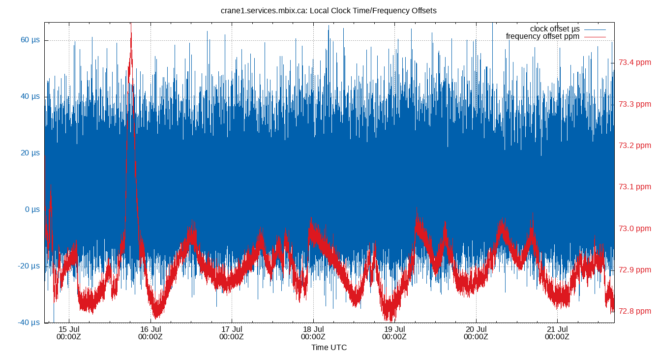 local offset plot