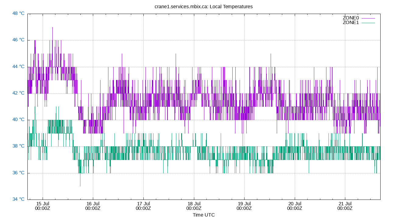 local temps plot
