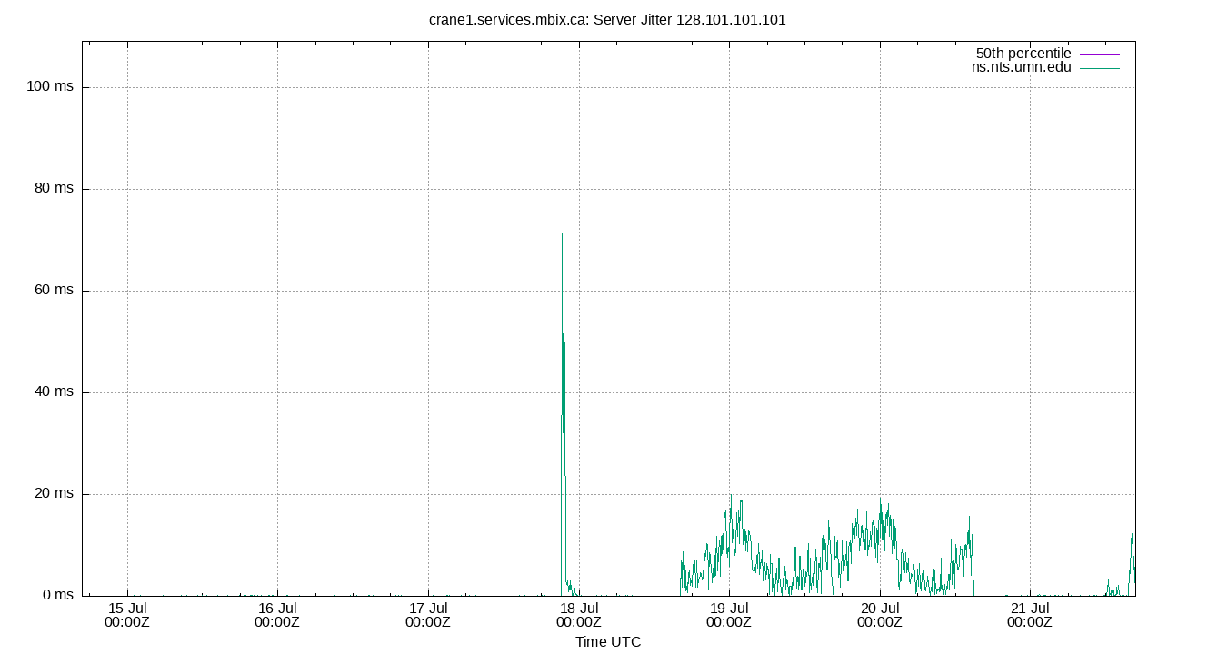 peer jitter 128.101.101.101 plot