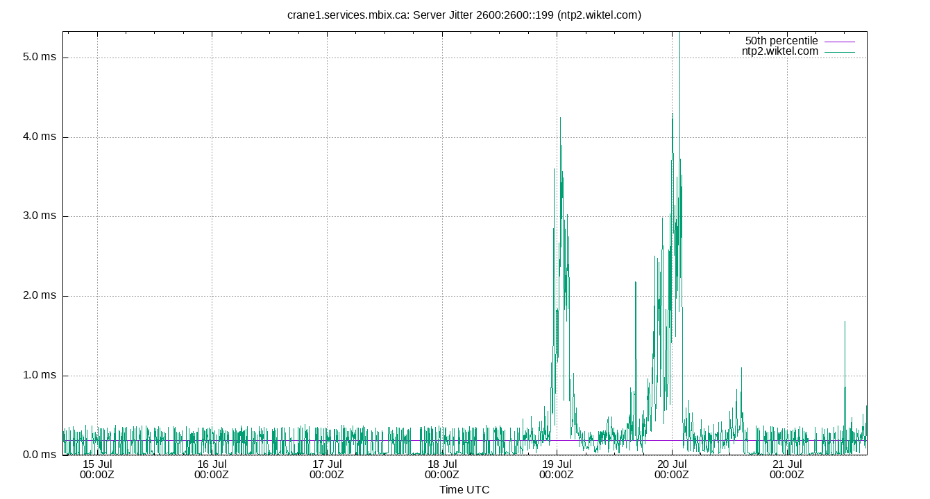 peer jitter 2600:2600::199 plot