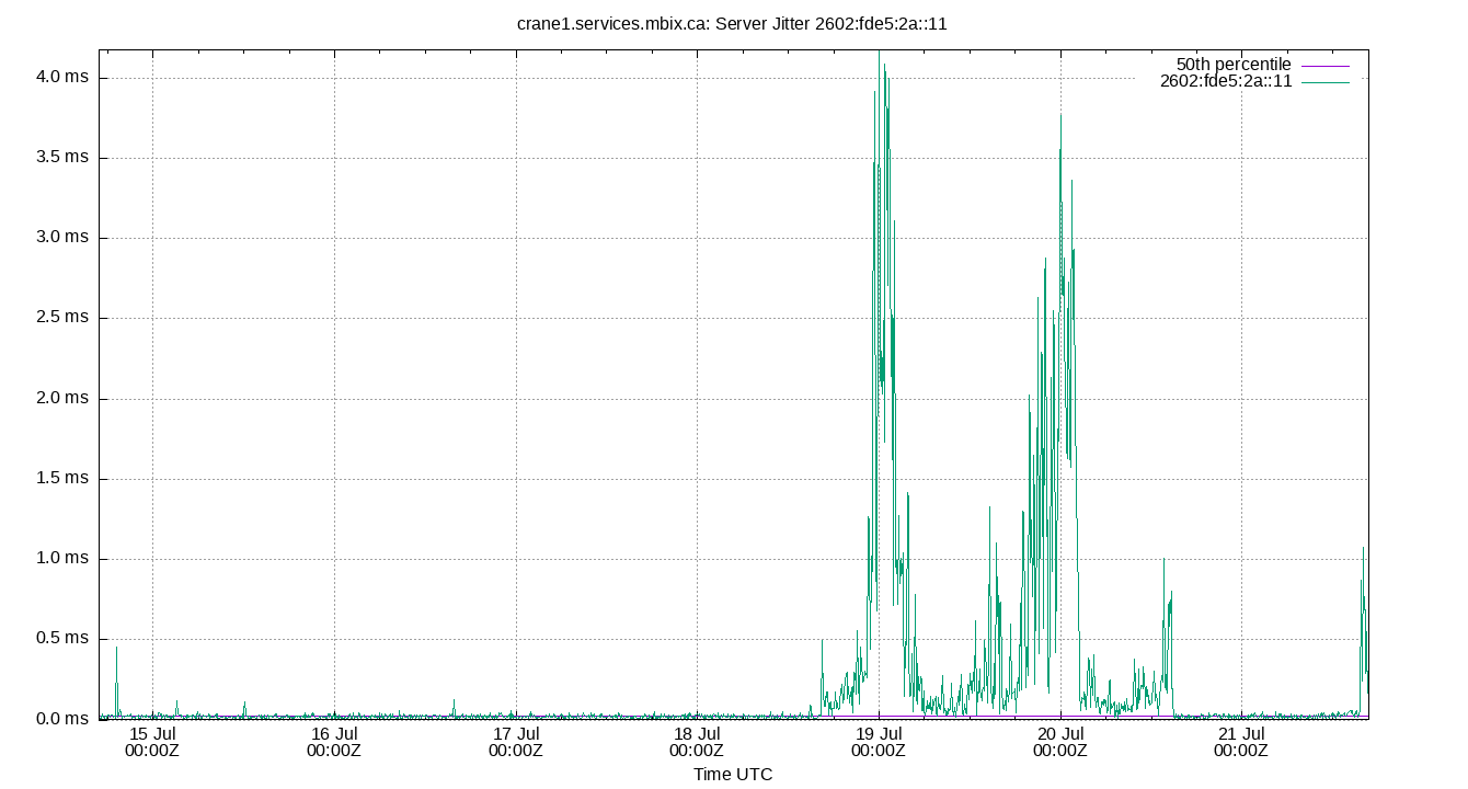 peer jitter 2602:fde5:2a::11 plot
