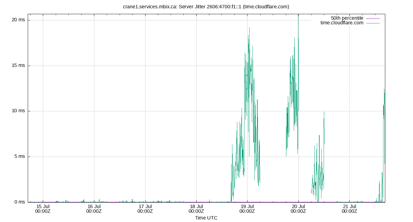 peer jitter 2606:4700:f1::1 plot