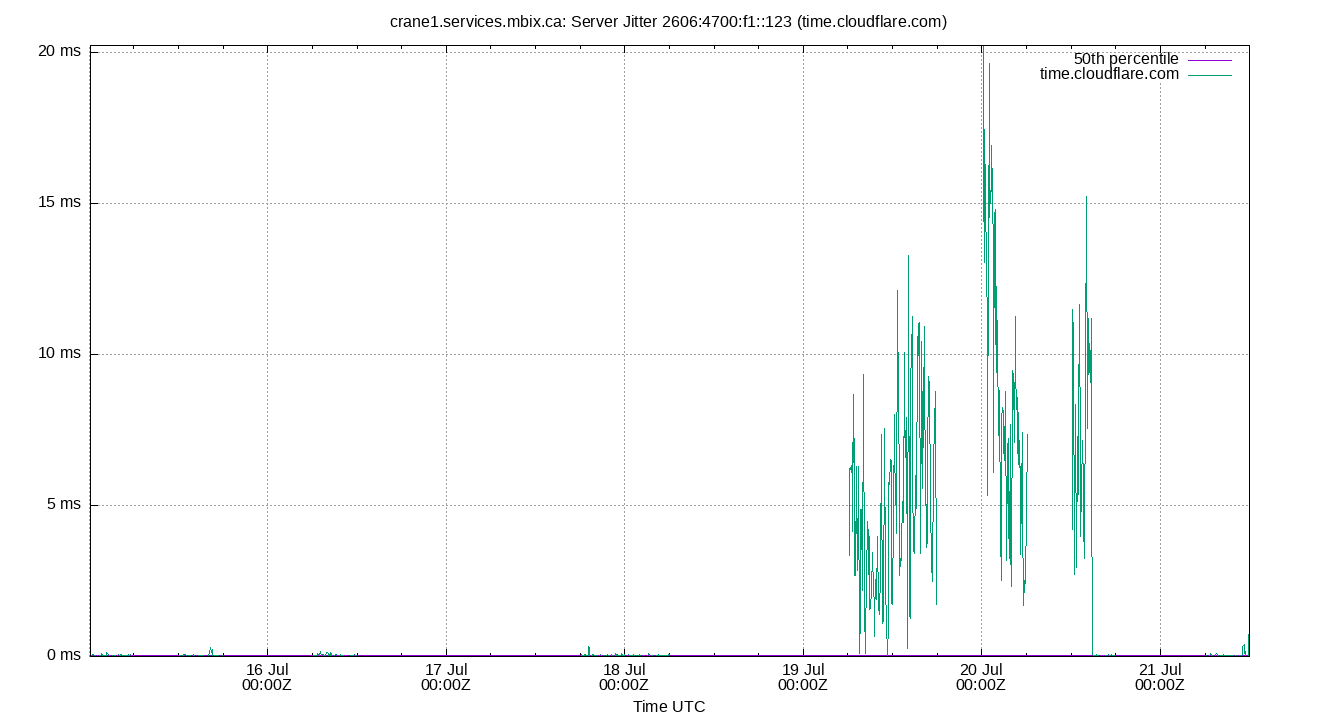 peer jitter 2606:4700:f1::123 plot