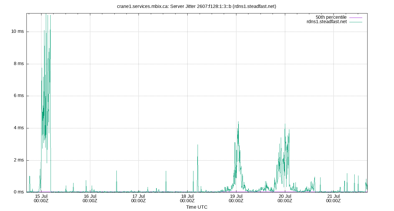 peer jitter 2607:f128:1:3::b plot