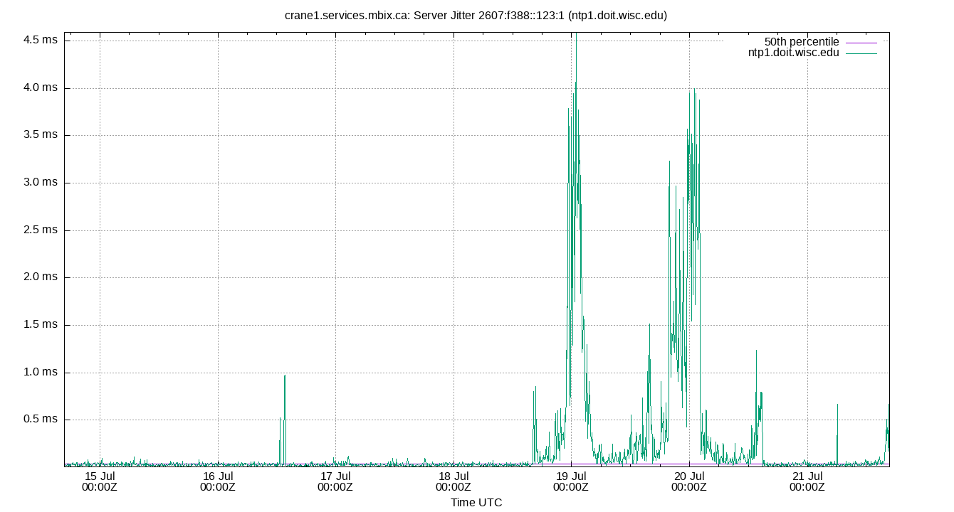 peer jitter 2607:f388::123:1 plot