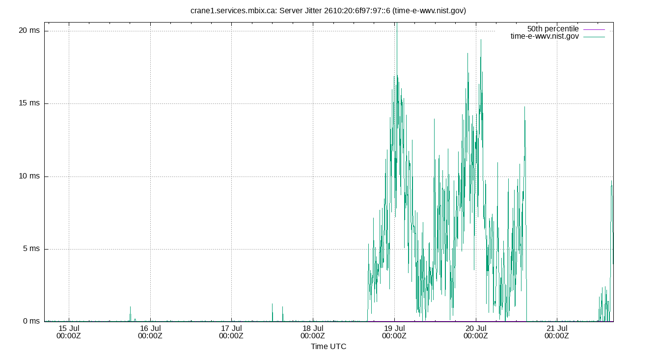 peer jitter 2610:20:6f97:97::6 plot
