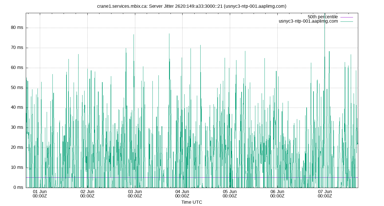 peer jitter 2620:149:a33:3000::21 plot