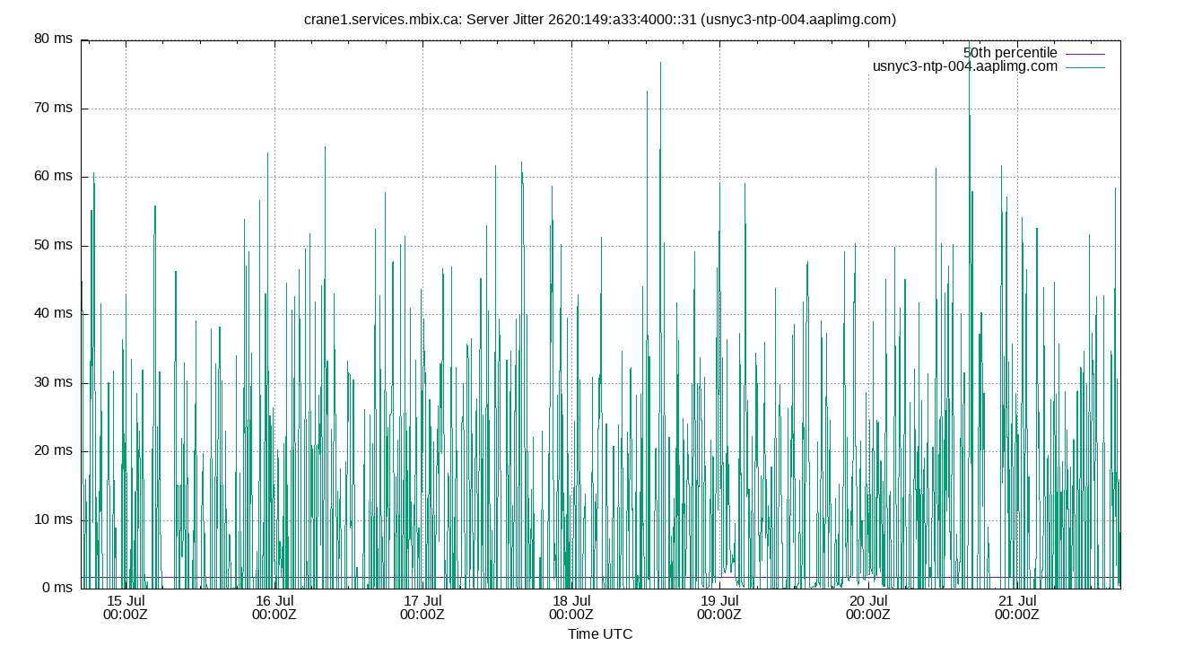 peer jitter 2620:149:a33:4000::31 plot