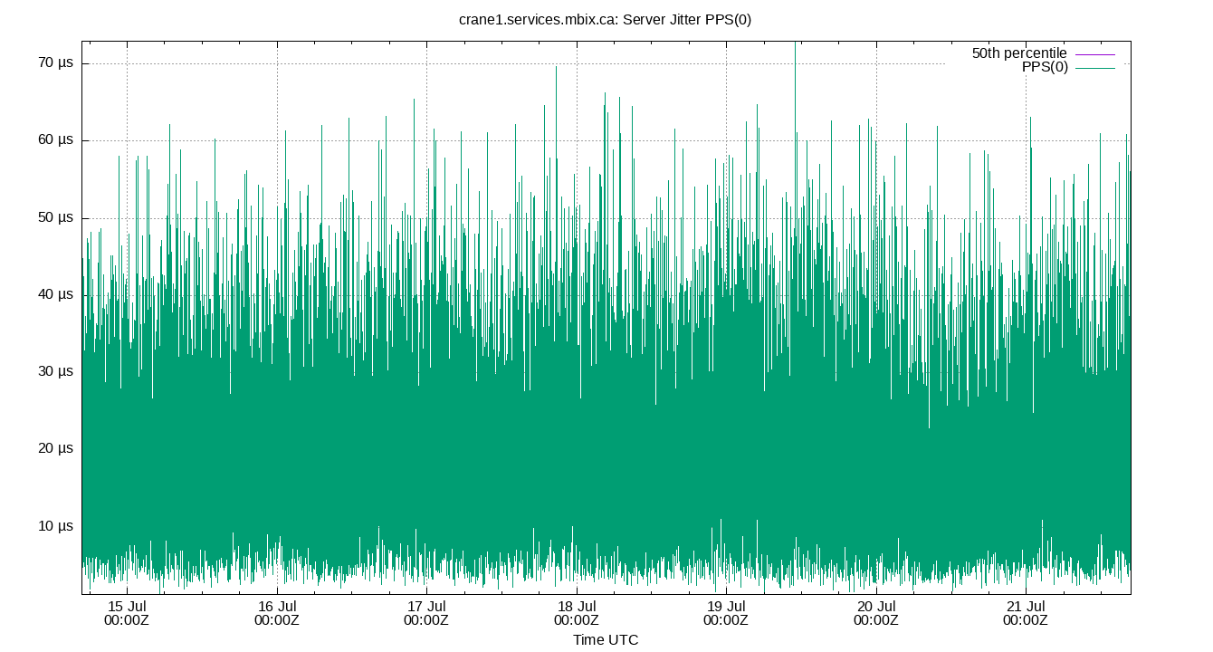 peer jitter PPS(0) plot