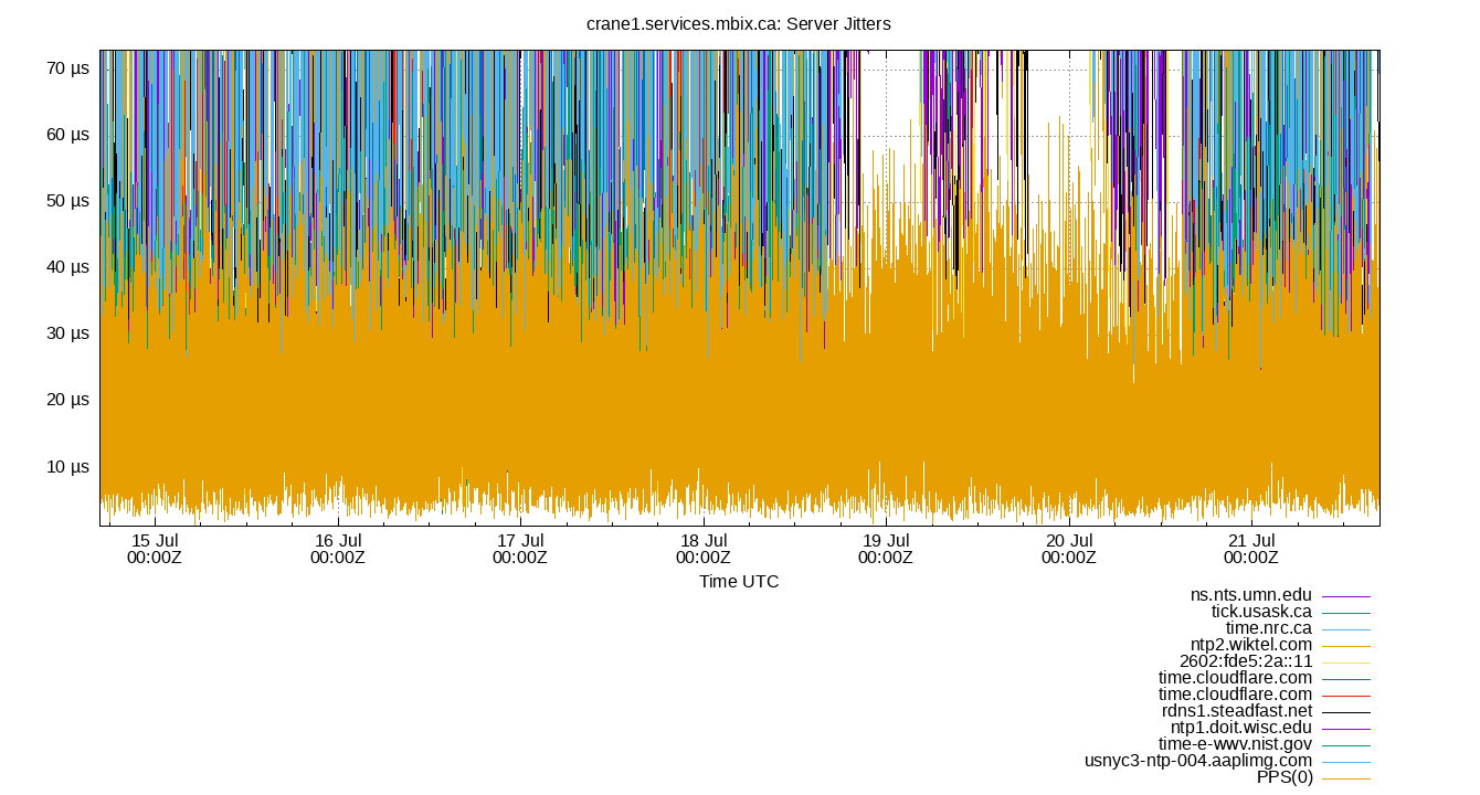 peer jitters plot