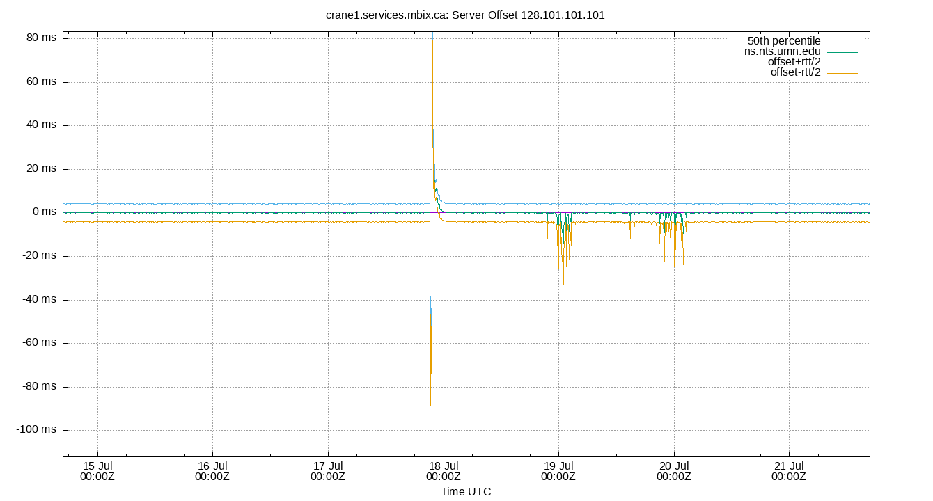 peer offset 128.101.101.101 plot