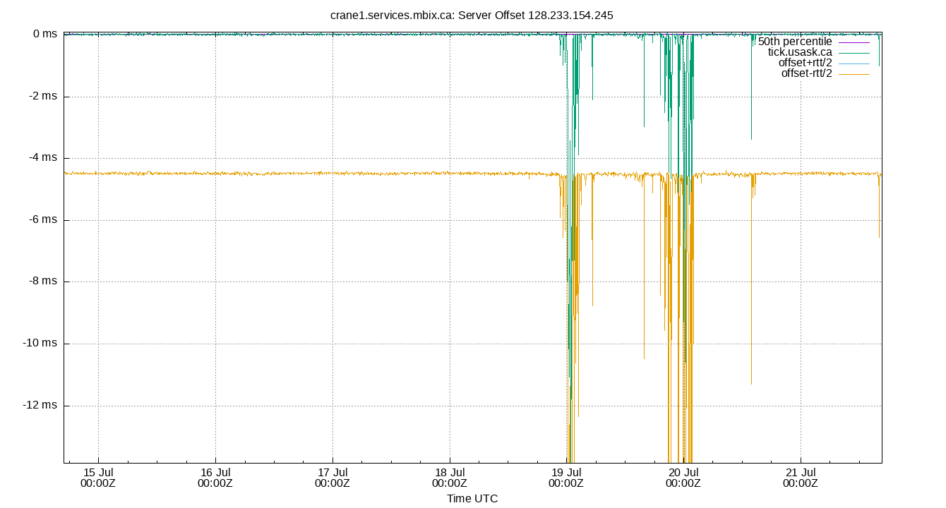 peer offset 128.233.154.245 plot