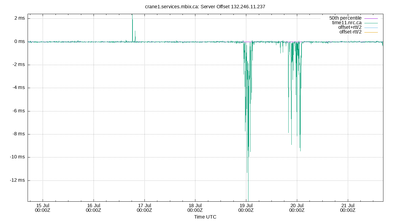 peer offset 132.246.11.237 plot