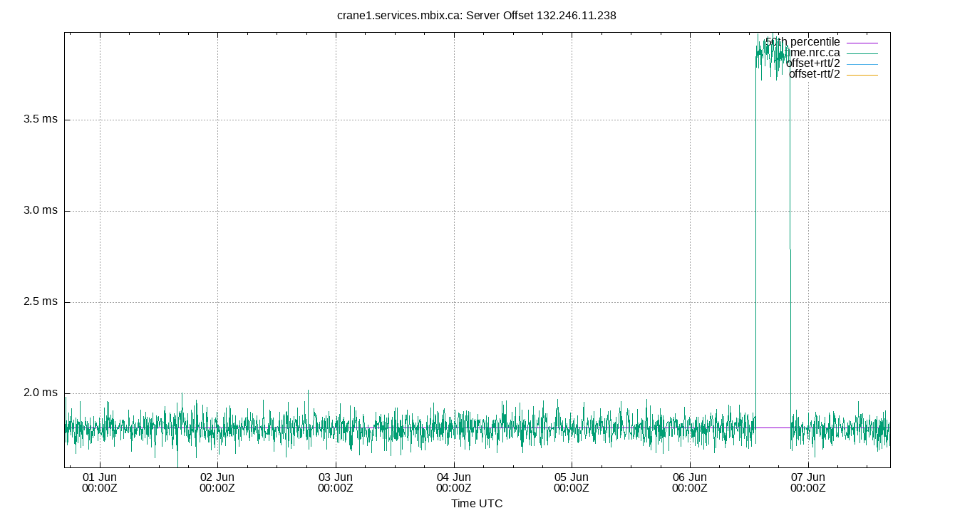 peer offset 132.246.11.238 plot