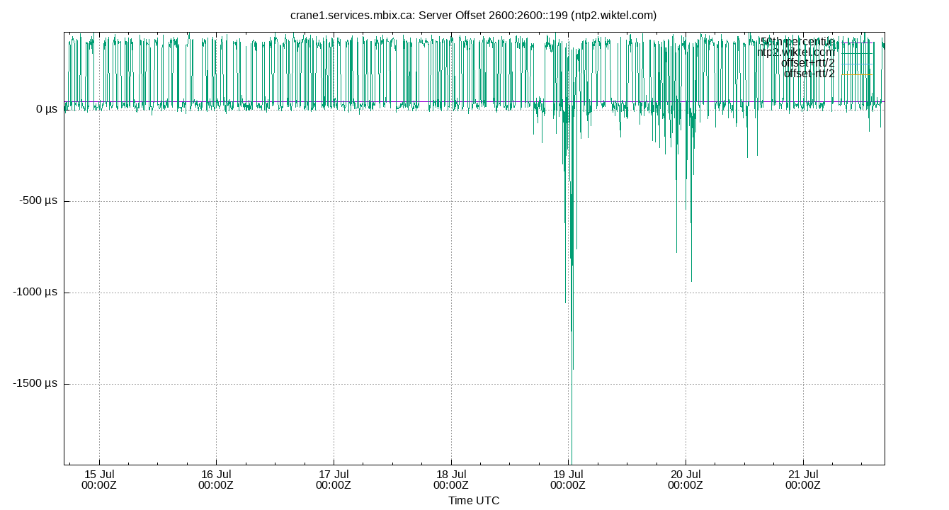 peer offset 2600:2600::199 plot