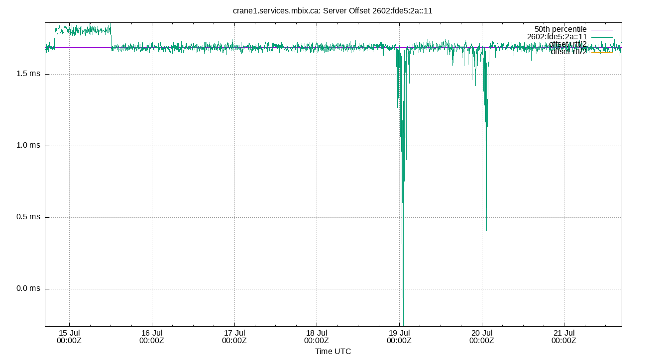 peer offset 2602:fde5:2a::11 plot