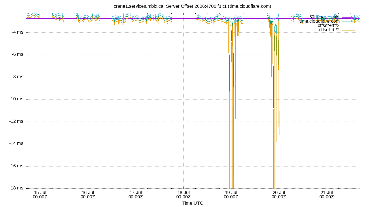 peer offset 2606:4700:f1::1 plot