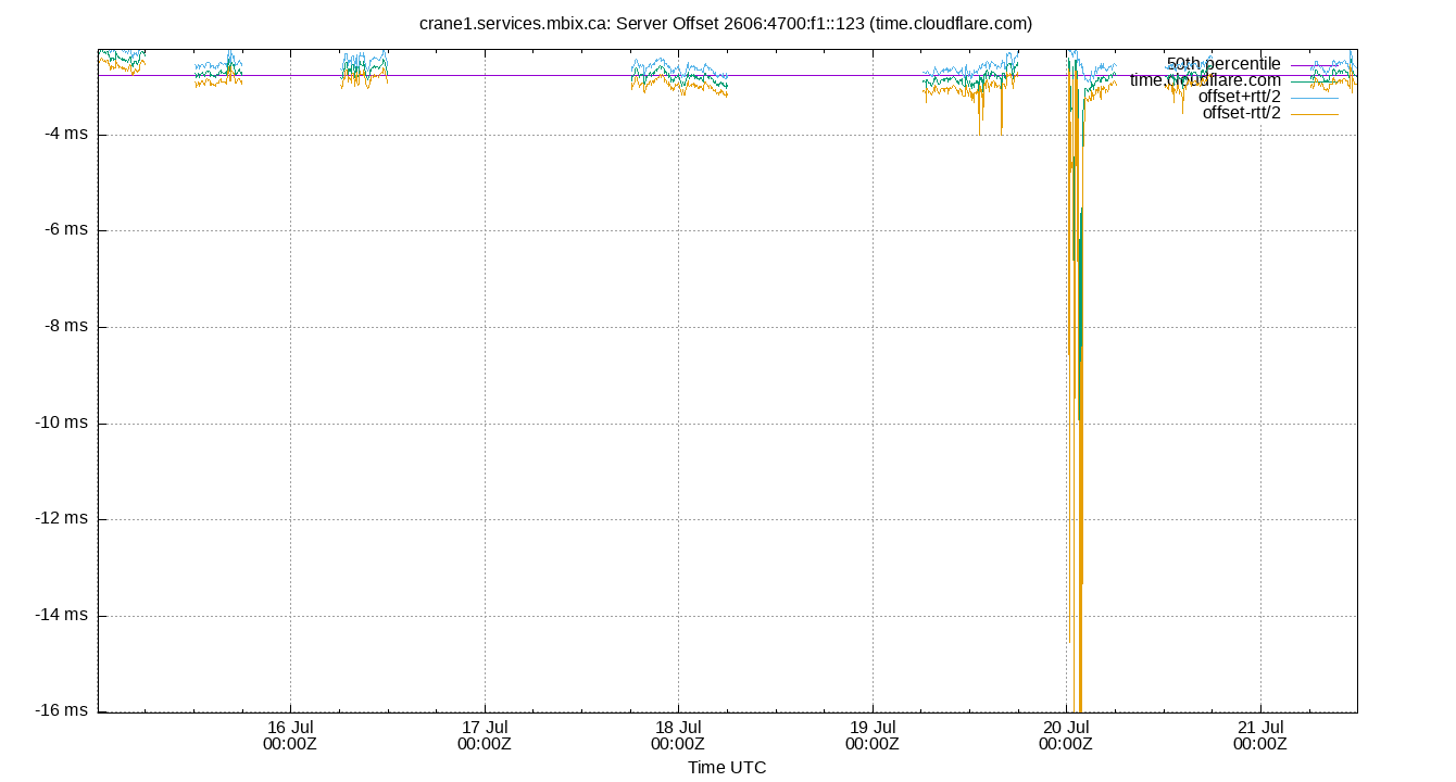 peer offset 2606:4700:f1::123 plot