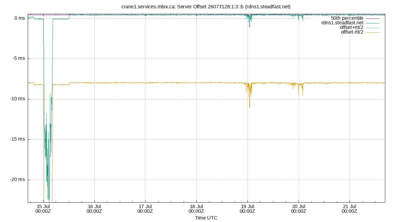 peer offset 2607:f128:1:3::b plot