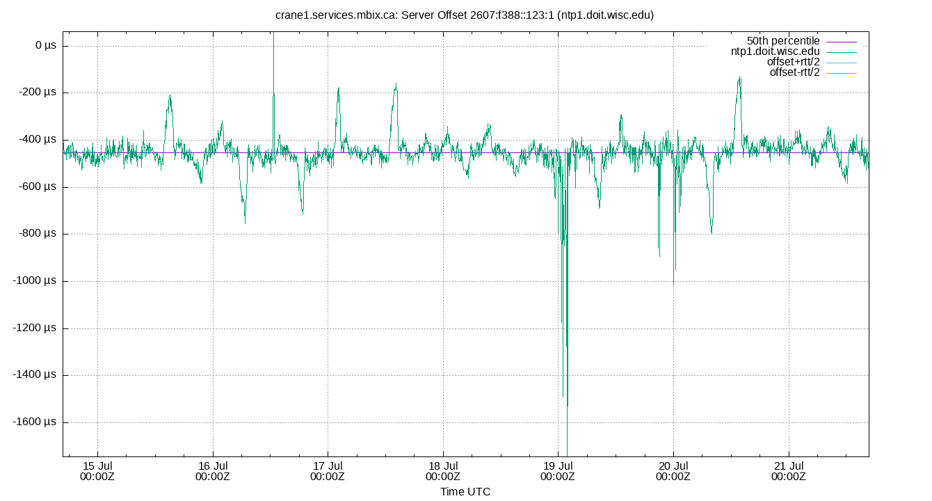 peer offset 2607:f388::123:1 plot