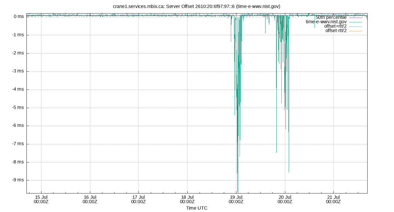 peer offset 2610:20:6f97:97::6 plot