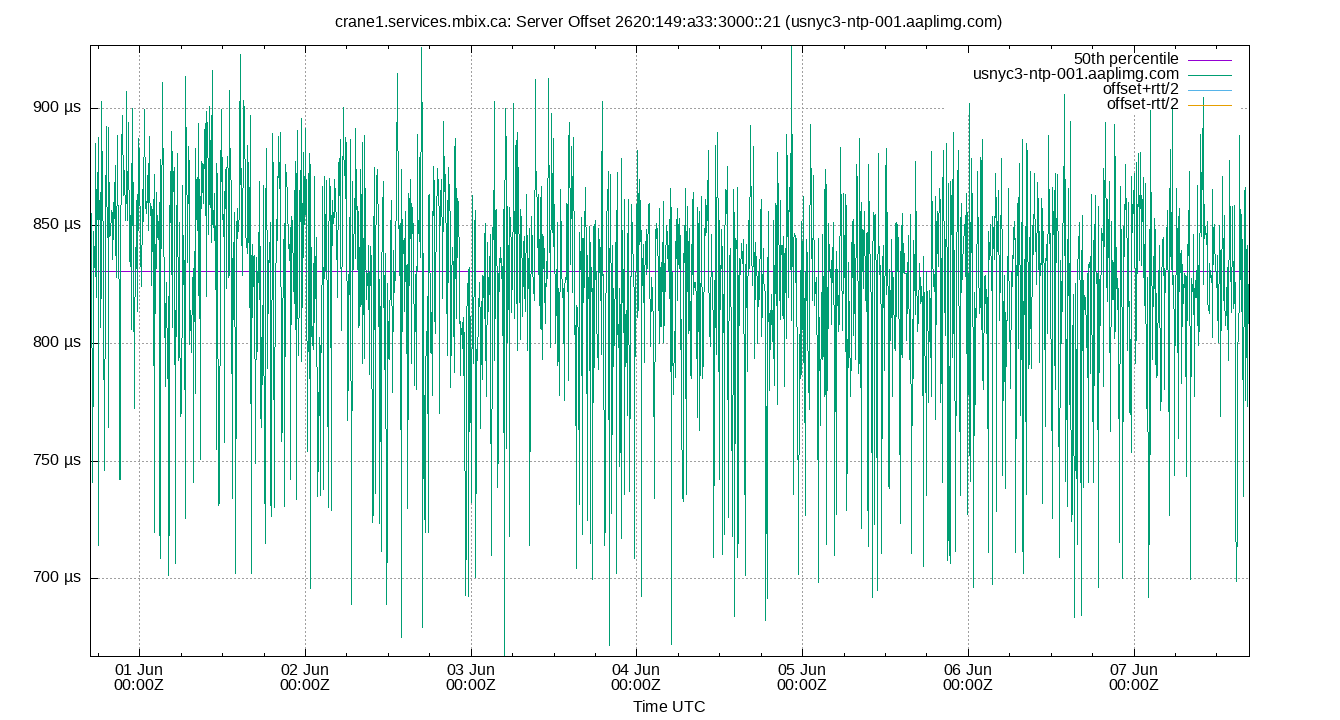 peer offset 2620:149:a33:3000::21 plot