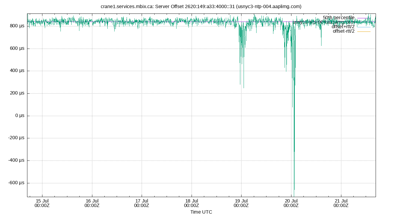 peer offset 2620:149:a33:4000::31 plot