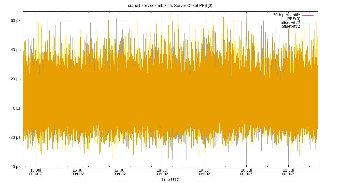 peer offset PPS(0) plot