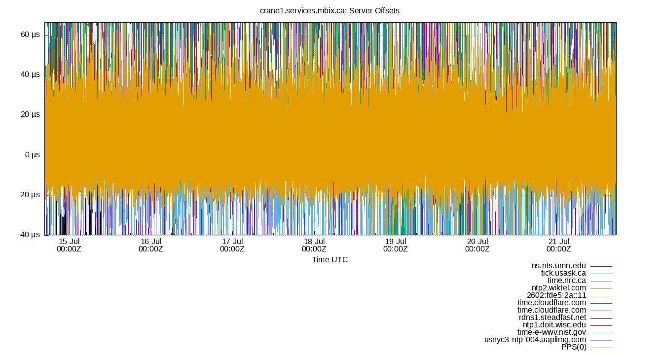 peer offsets plot